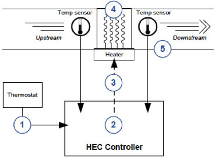 Airflow Conditions to Avoid