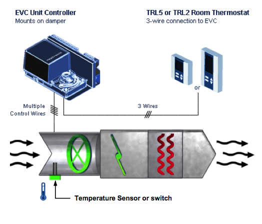 Changeovers on the EVCB Series Controllers