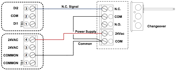 Changeovers on the EVCB Series Controllers