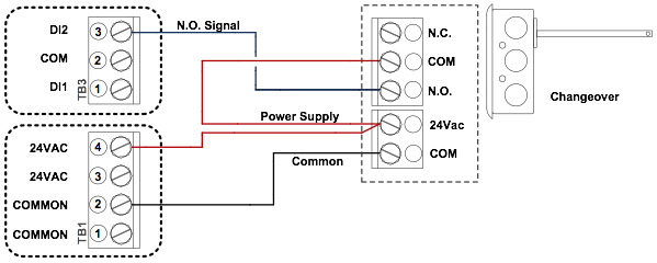 Changeovers on the EVCB Series Controllers