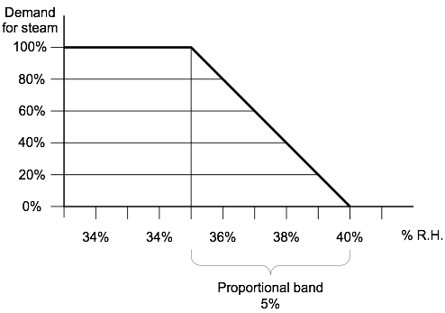 Proportional band – VAV system – Low Signal Selector