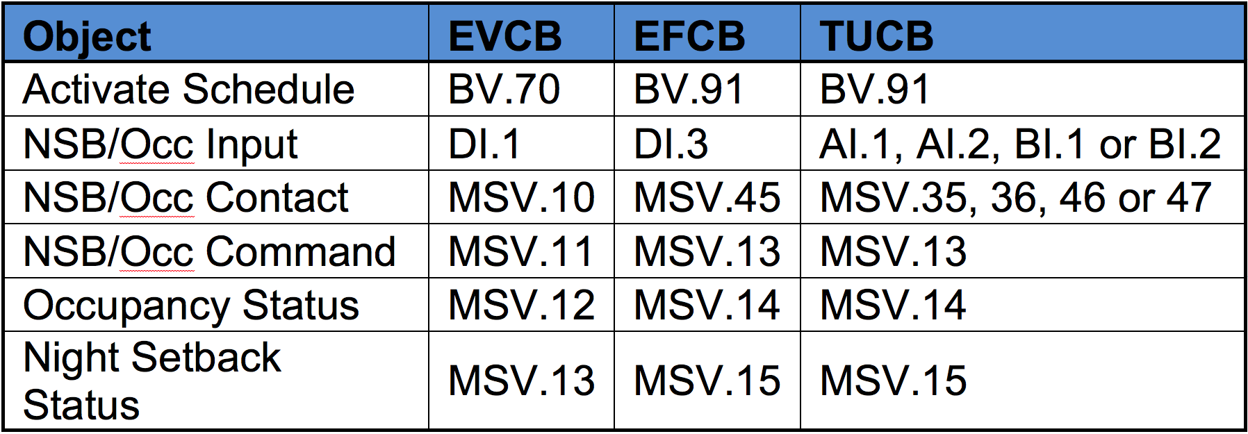 How to Manually Modify the Schedule