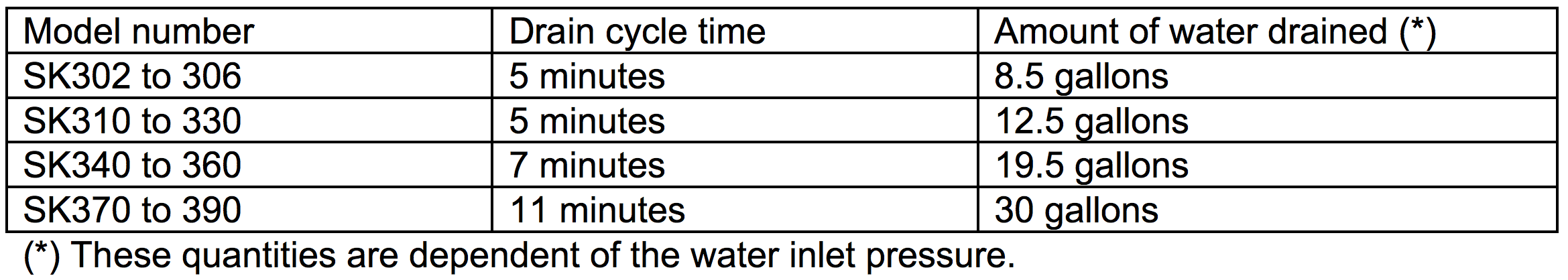 How the Periodic Drain Cycle Works