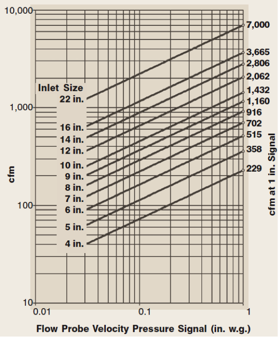 formula to convert velocity pressure