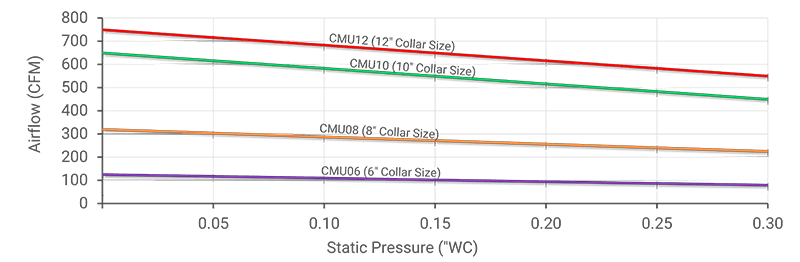 Axial Fan Performance (Imperial)