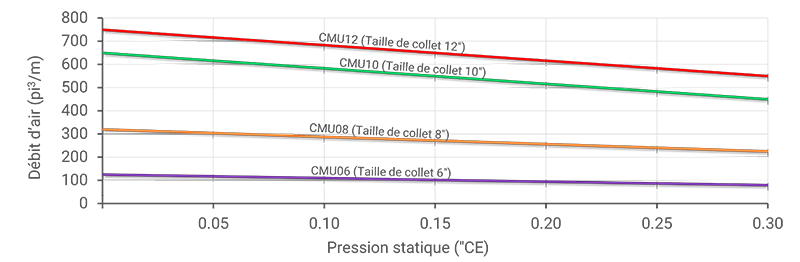 Axial Fan Performance (Impérial)