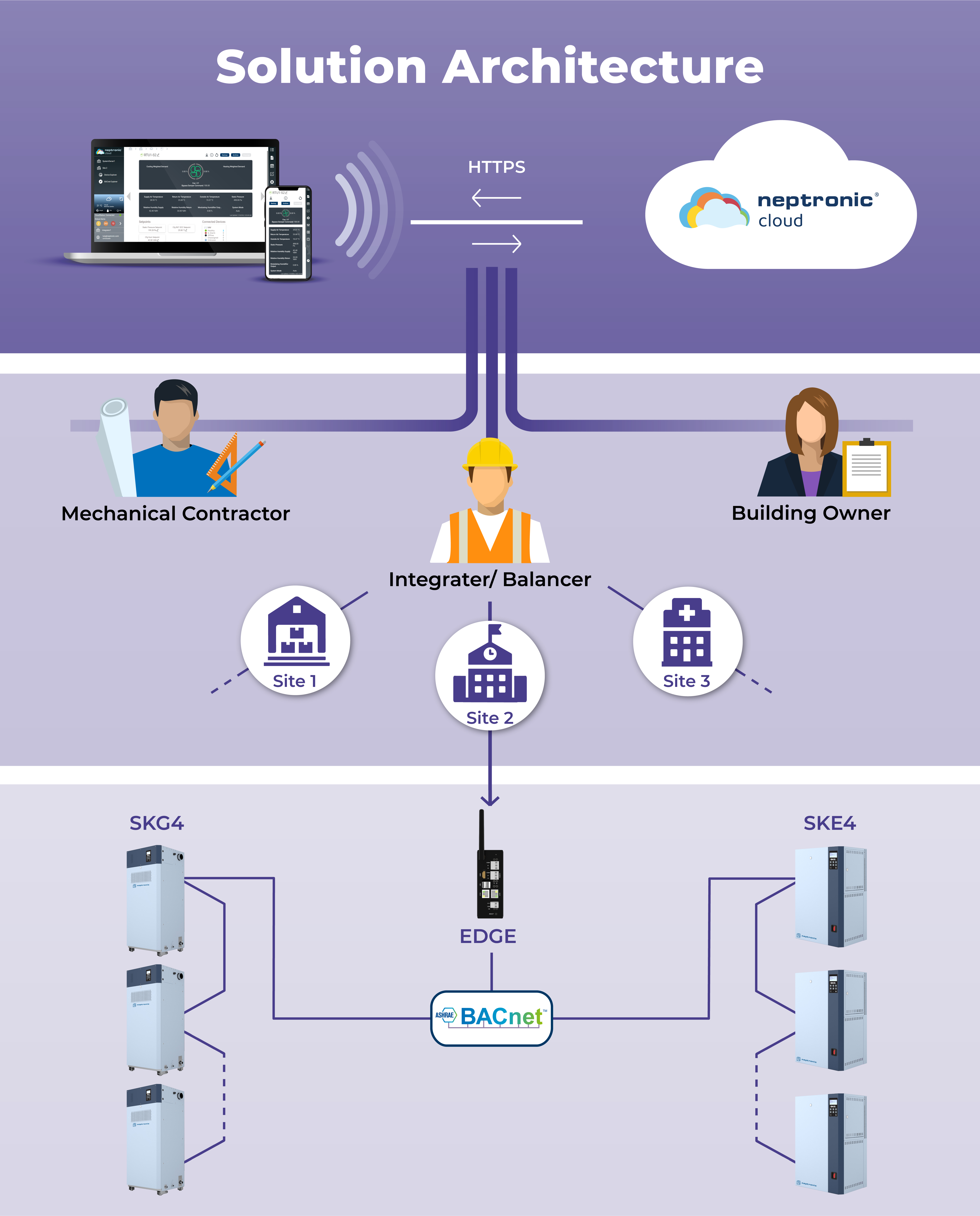 Humidifiers system architecture