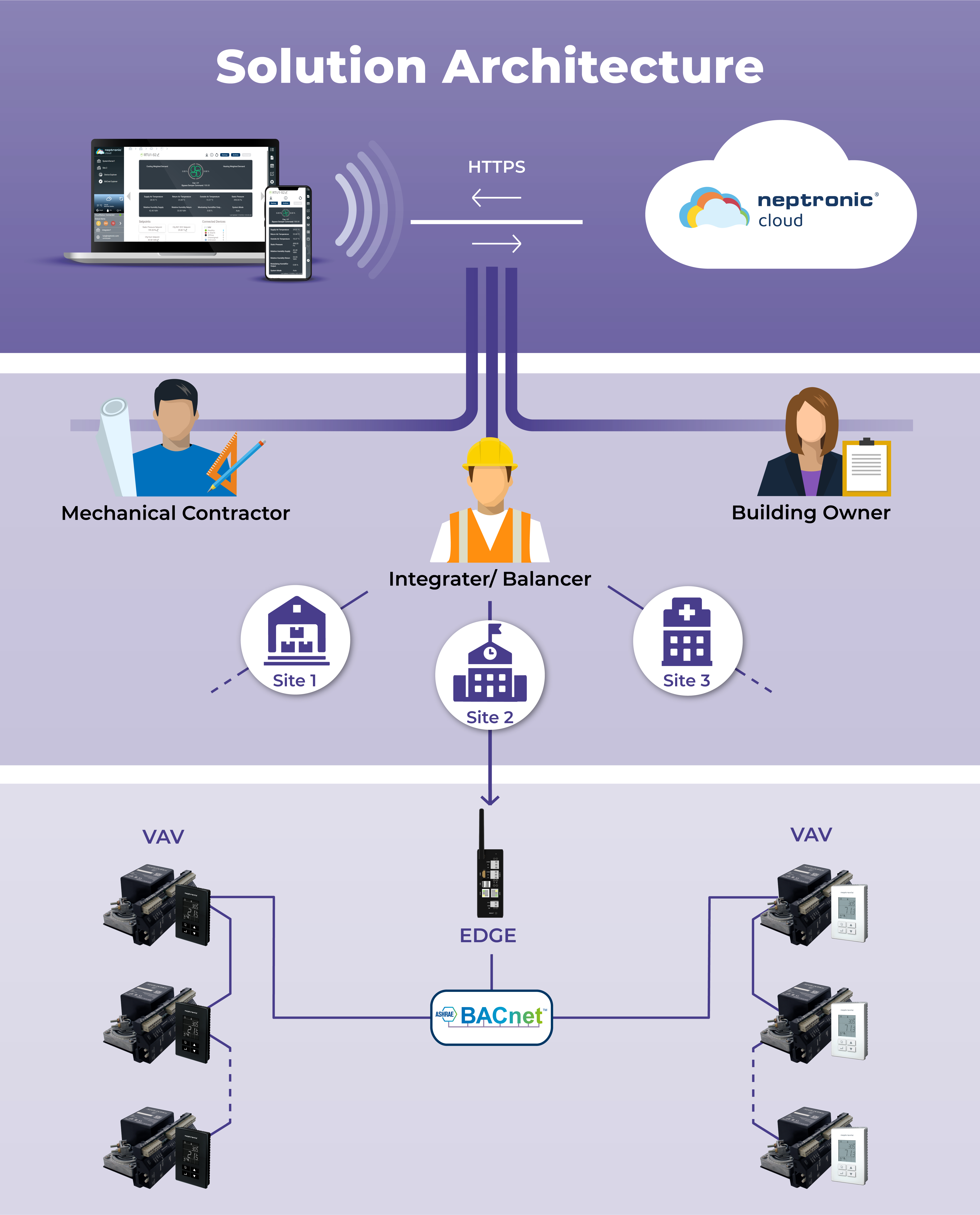 VAV Solution Architecture image